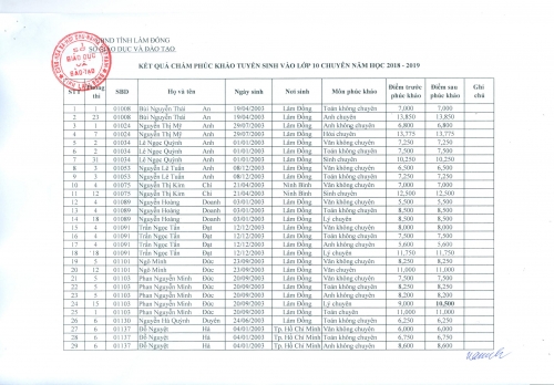 kết quả phúc khảo tuyển sinh lớp 10 chuyên năm học 2018-2019